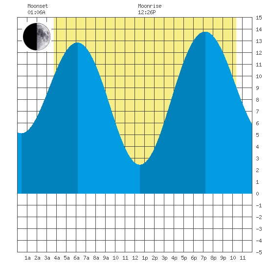 Haines tide chart for Sunday, June 25, 2023