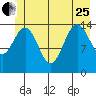 Haines tide chart for Sunday, June 25, 2023