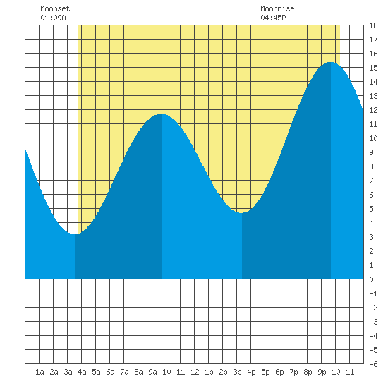 Haines tide chart for Wednesday, June 28, 2023