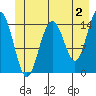Haines tide chart for Friday, June 2, 2023