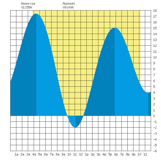 Haines tide chart for Thursday, June 8, 2023