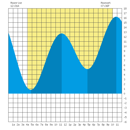 Haines tide chart for Thursday, July 13, 2023