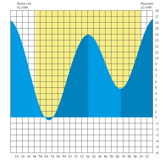 Haines tide chart for Saturday, July 15, 2023