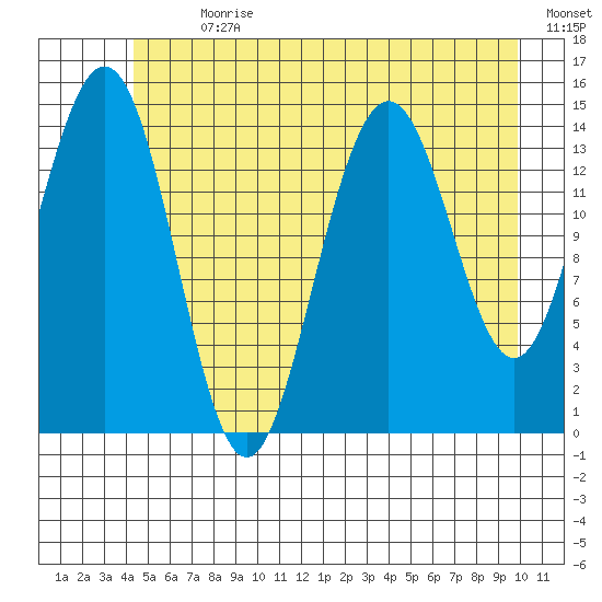 Haines tide chart for Thursday, July 20, 2023