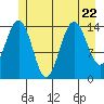 Haines tide chart for Saturday, July 22, 2023