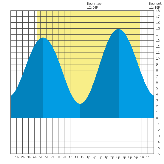 Haines tide chart for Monday, July 24, 2023