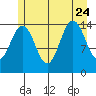 Haines tide chart for Monday, July 24, 2023