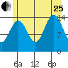 Haines tide chart for Tuesday, July 25, 2023