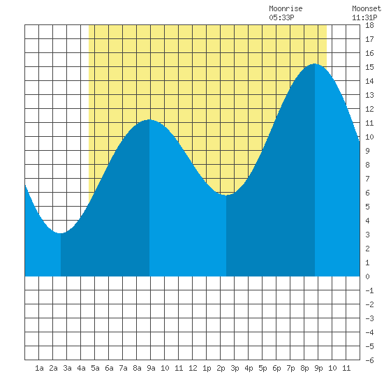 Haines tide chart for Thursday, July 27, 2023