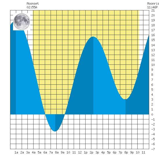 Haines tide chart for Monday, July 3, 2023
