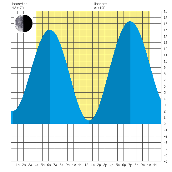Haines tide chart for Sunday, July 9, 2023