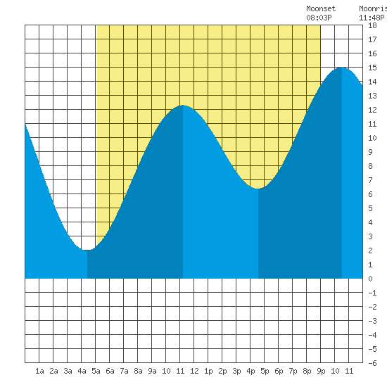 Haines tide chart for Friday, August 11, 2023