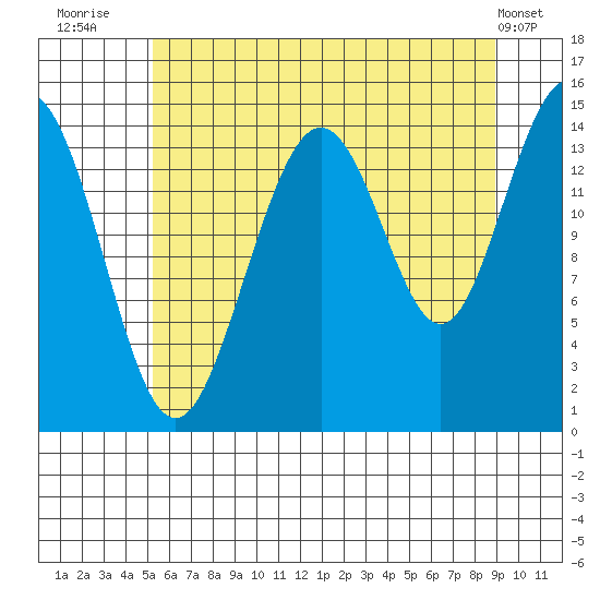 Haines tide chart for Sunday, August 13, 2023
