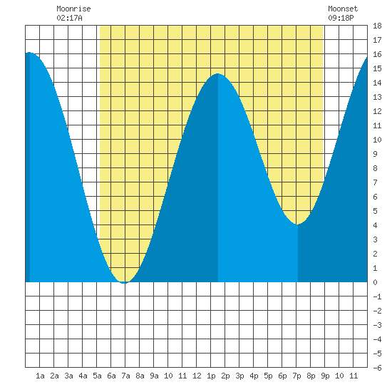 Haines tide chart for Monday, August 14, 2023