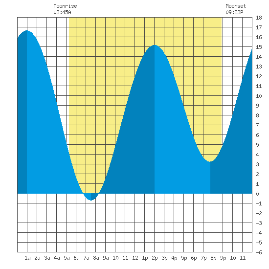 Haines tide chart for Tuesday, August 15, 2023