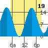 Haines tide chart for Saturday, August 19, 2023