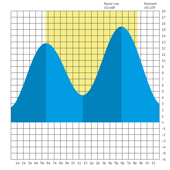 Haines tide chart for Wednesday, August 23, 2023