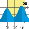Haines tide chart for Wednesday, August 23, 2023