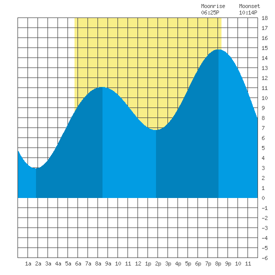 Haines tide chart for Friday, August 25, 2023