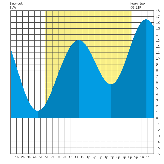 Haines tide chart for Sunday, August 27, 2023