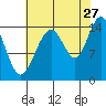 Haines tide chart for Sunday, August 27, 2023
