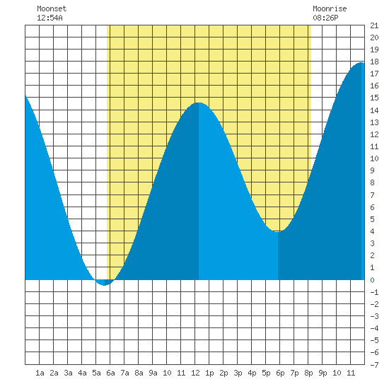 Haines tide chart for Monday, August 28, 2023