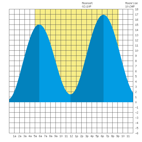 Haines tide chart for Monday, August 7, 2023