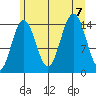 Haines tide chart for Monday, August 7, 2023