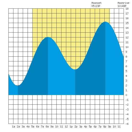 Haines tide chart for Wednesday, August 9, 2023