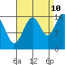 Haines tide chart for Sunday, September 10, 2023