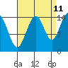 Haines tide chart for Monday, September 11, 2023