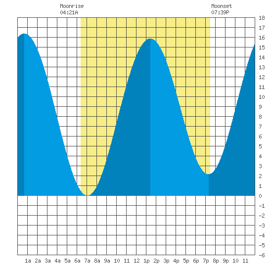 Haines tide chart for Wednesday, September 13, 2023