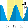 Haines tide chart for Wednesday, September 13, 2023