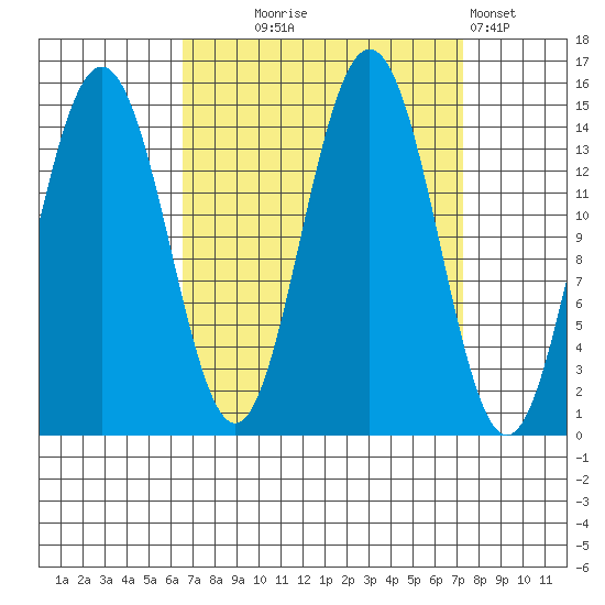 Haines tide chart for Sunday, September 17, 2023