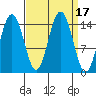 Haines tide chart for Sunday, September 17, 2023