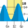 Haines tide chart for Monday, September 18, 2023