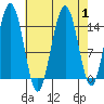 Haines tide chart for Friday, September 1, 2023