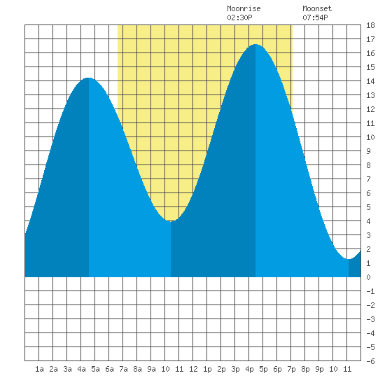 Haines tide chart for Wednesday, September 20, 2023