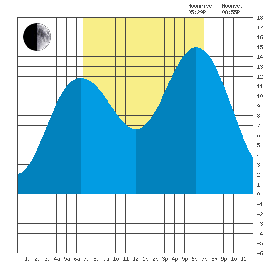 Haines tide chart for Friday, September 22, 2023