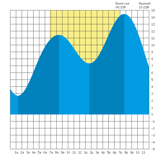 Haines tide chart for Saturday, September 23, 2023