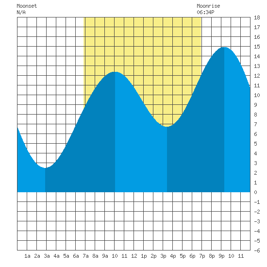 Haines tide chart for Sunday, September 24, 2023