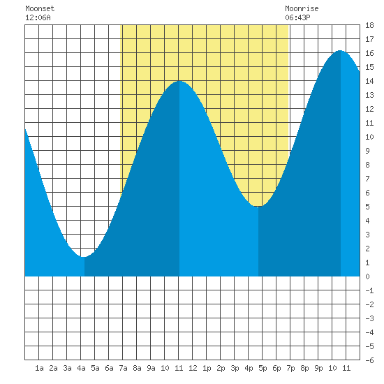 Haines tide chart for Monday, September 25, 2023