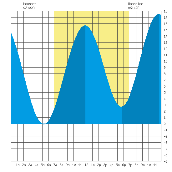 Haines tide chart for Tuesday, September 26, 2023