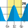 Haines tide chart for Tuesday, September 26, 2023
