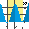 Haines tide chart for Wednesday, September 27, 2023