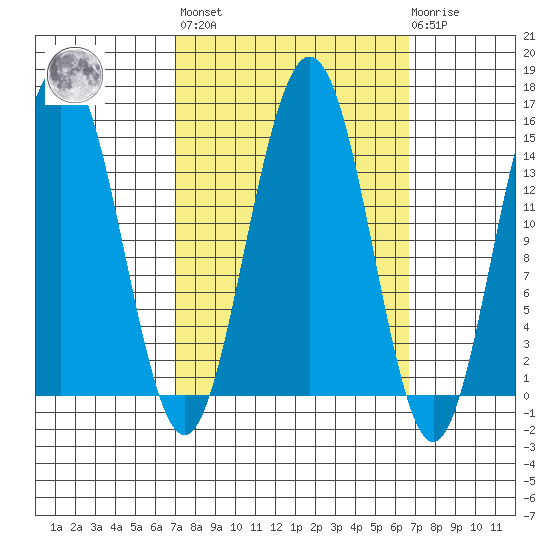 Haines tide chart for Friday, September 29, 2023