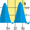 Haines tide chart for Sunday, September 3, 2023