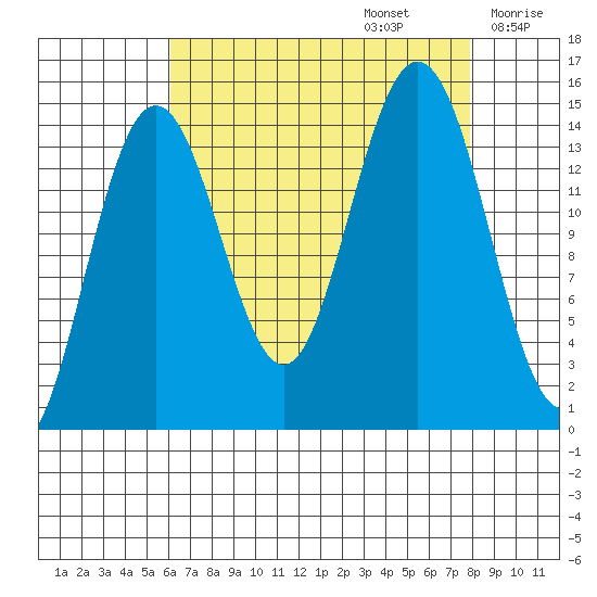 Haines tide chart for Tuesday, September 5, 2023