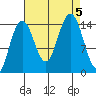 Haines tide chart for Tuesday, September 5, 2023