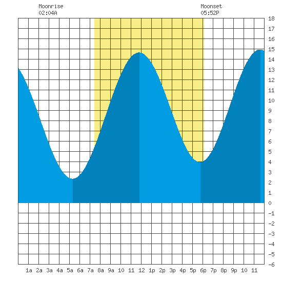 Haines tide chart for Tuesday, October 10, 2023